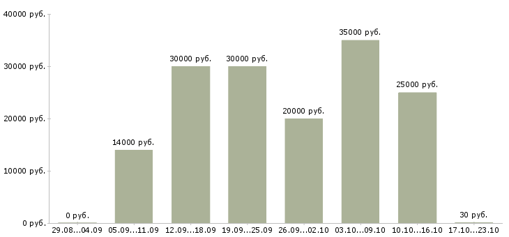Вакансии врач Татарстан - Медиана зарплат врач Татарстан за 2 месяца