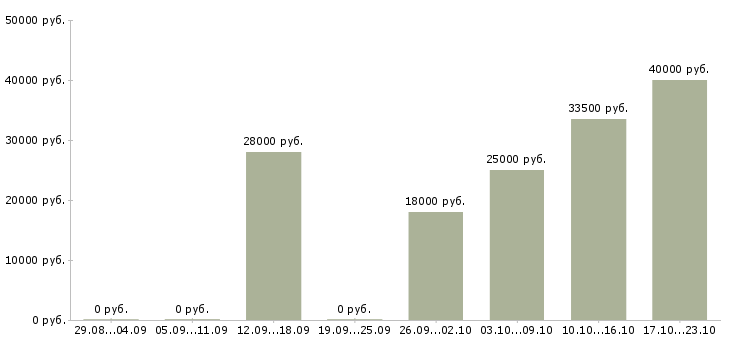 Вакансии выходные Якутия - Медиана зарплат выходные Якутия за 2 месяца