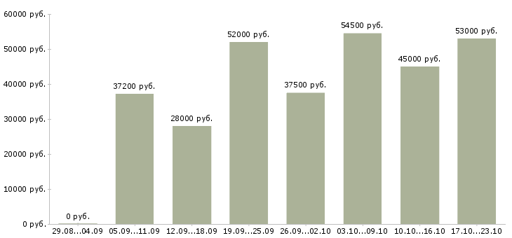 Вакансии выходные в Балашихе - Медиана зарплат выходные в Балашихе за 2 месяца