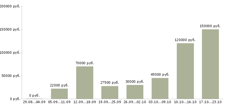 Вакансии генеральный директор компании в Москве - Медиана зарплат генеральный директор компании в Москве за 2 месяца