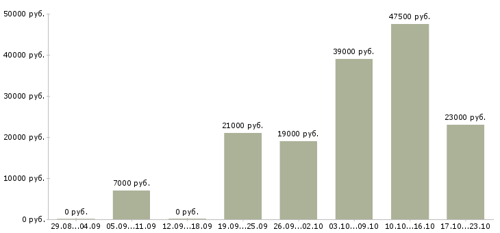 Вакансии грузчик Бурятия - Медиана зарплат грузчик Бурятия за 2 месяца