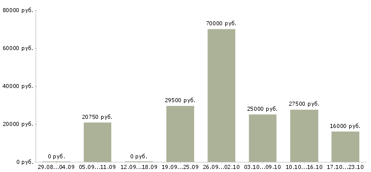 Вакансии грузчики в Вологде - Медиана зарплат грузчики в Вологде за 2 месяца