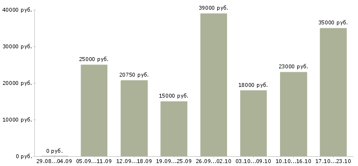 Вакансии для работы на дому в Кургане - Медиана зарплат для работы на дому в Кургане за 2 месяца