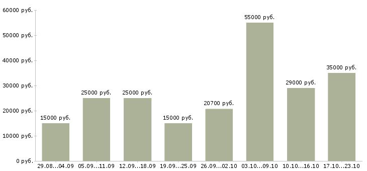 Вакансии дома с карьерным ростом в Кирове - Медиана зарплат дома с карьерным ростом в Кирове за 2 месяца