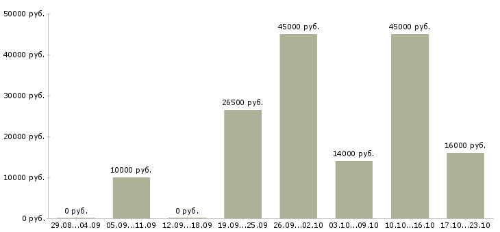 Вакансии домашний персонал Чувашия - Медиана зарплат домашний персонал Чувашия за 2 месяца