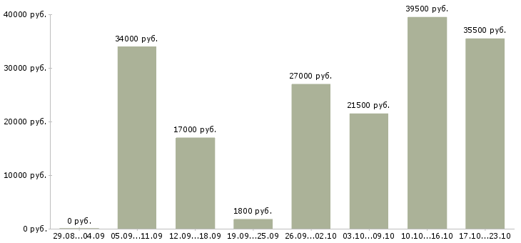 Вакансии домашний персонал в Краснодаре - Медиана зарплат домашний персонал в Краснодаре за 2 месяца