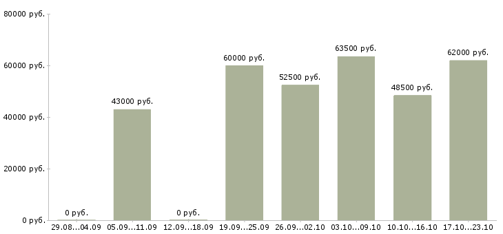 Вакансии идет набор сотрудников в Москве - Медиана зарплат идет набор сотрудников в Москве за 2 месяца