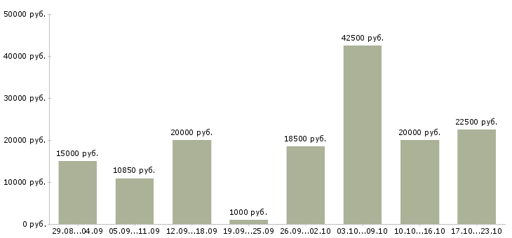 Вакансии из дома в Воронеже - Медиана зарплат из дома в Воронеже за 2 месяца
