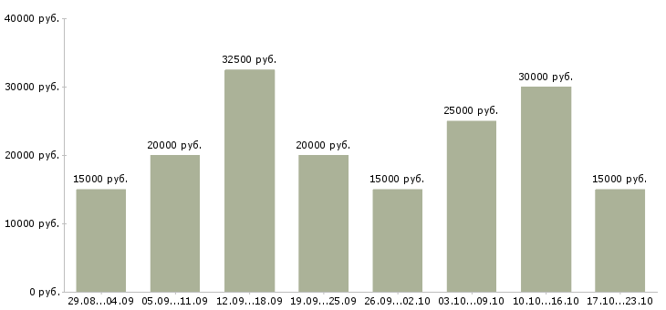 Вакансии из дома в Новосибирске - Медиана зарплат из дома в Новосибирске за 2 месяца