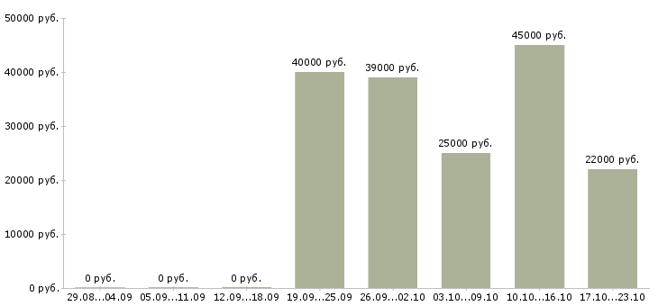 Вакансии инженер экономист Коми - Медиана зарплат инженер экономист Коми за 2 месяца