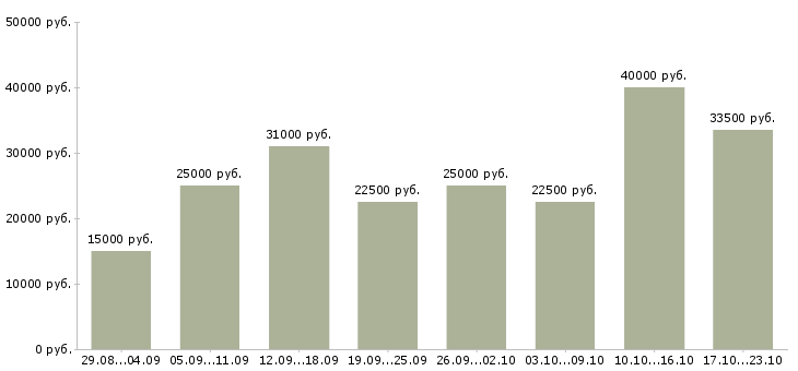 Вакансии интернет магазин в интернете в Екатеринбурге - Медиана зарплат интернет магазин в интернете в Екатеринбурге за 2 месяца