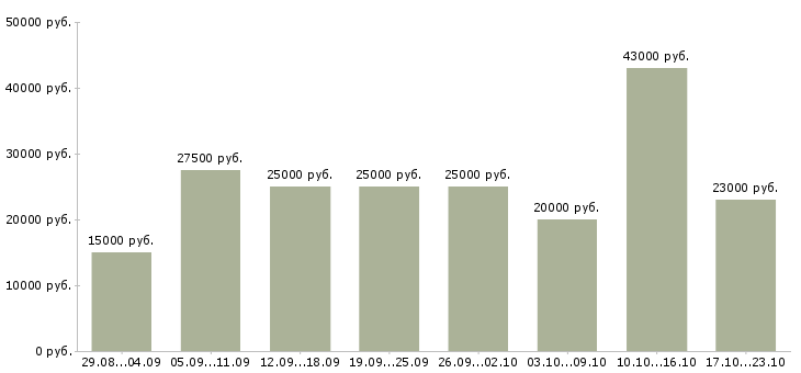 Вакансии интернет менеджеры в Брянске - Медиана зарплат интернет менеджеры в Брянске за 2 месяца
