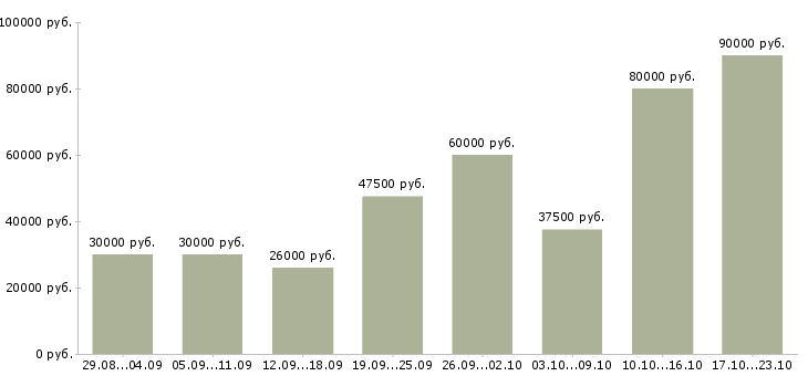 Вакансии информационный менеджер для удаленной работы в Москве - Медиана зарплат информационный менеджер для удаленной работы в Москве за 2 месяца