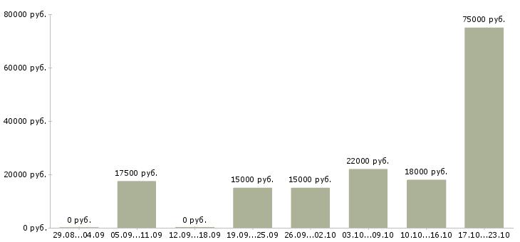 Вакансии кассир обучение Нижний новгород - Медиана зарплат кассир обучение Нижний новгород за 2 месяца