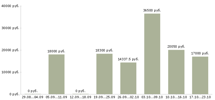 Вакансии кассиром в Ярославле - Медиана зарплат кассиром в Ярославле за 2 месяца
