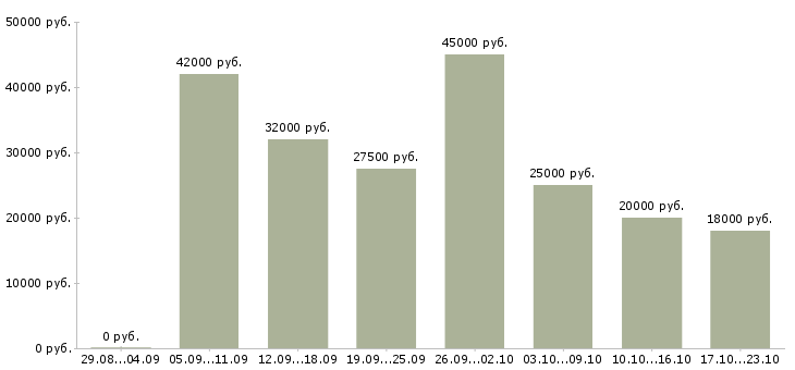 Вакансии клиент менеджер полный рабочий день Нижний новгород - Медиана зарплат клиент менеджер полный рабочий день Нижний новгород за 2 месяца