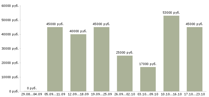 Вакансии комфортная работа в Липецке - Медиана зарплат комфортная работа в Липецке за 2 месяца