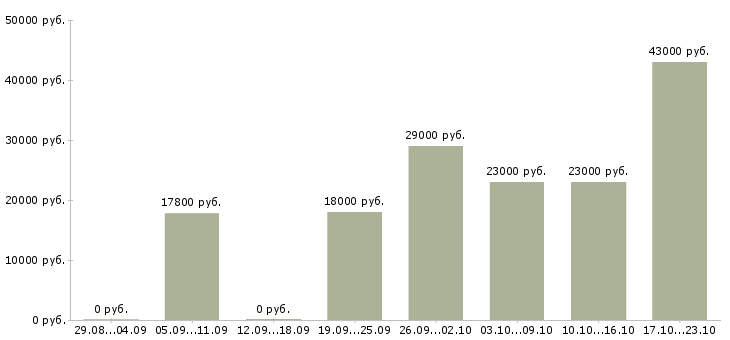 Вакансии консультант в компанию в Тюмени - Медиана зарплат консультант в компанию в Тюмени за 2 месяца