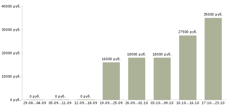 Вакансии консультант менеджер Чечня - Медиана зарплат консультант менеджер Чечня за 2 месяца