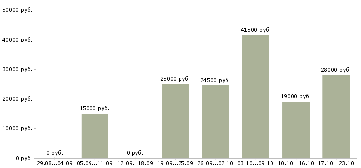 Вакансии консультант на продажи в Саратове - Медиана зарплат консультант на продажи в Саратове за 2 месяца