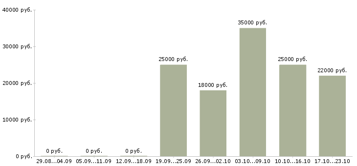 Вакансии консультант отдела продаж Якутия - Медиана зарплат консультант отдела продаж Якутия за 2 месяца