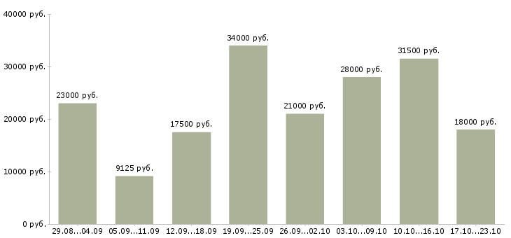 Вакансии консультанты в Астрахани - Медиана зарплат консультанты в Астрахани за 2 месяца