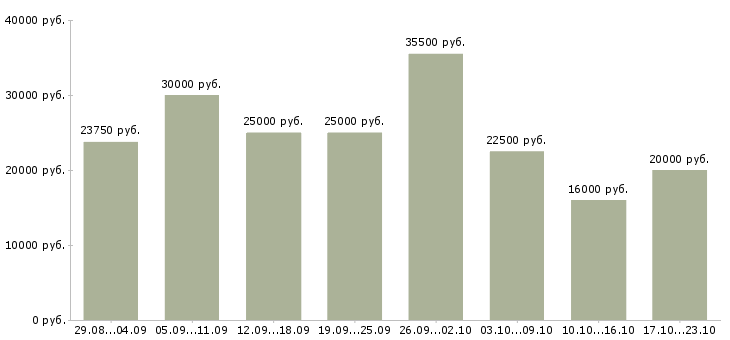 Вакансии консультанты в Пензе - Медиана зарплат консультанты в Пензе за 2 месяца