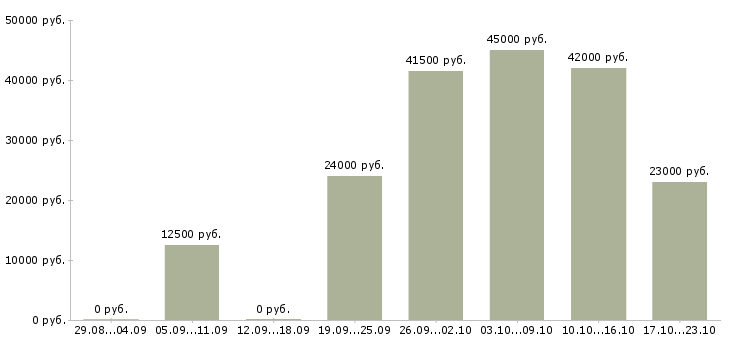 Вакансии контролеры в Кирове - Медиана зарплат контролеры в Кирове за 2 месяца