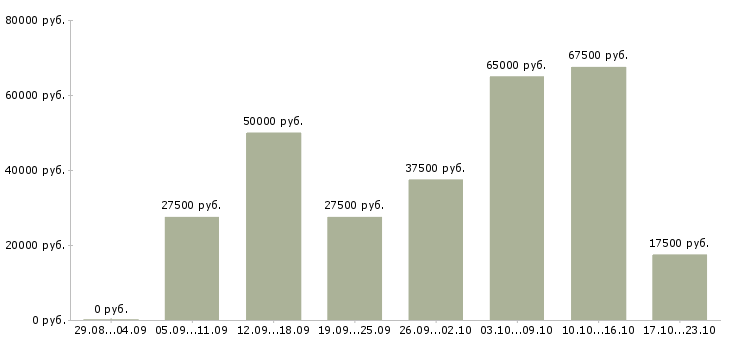 Вакансии корпоративный менеджер по продажам в Казани - Медиана зарплат корпоративный менеджер по продажам в Казани за 2 месяца