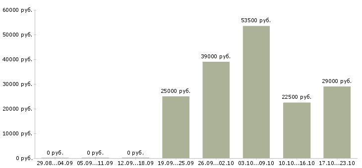 Вакансии курьеры в Кирове - Медиана зарплат курьеры в Кирове за 2 месяца