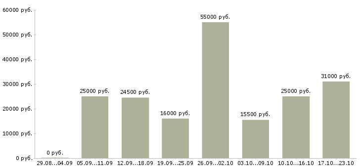 Вакансии менеджер без опыта Татарстан - Медиана зарплат менеджер без опыта Татарстан за 2 месяца