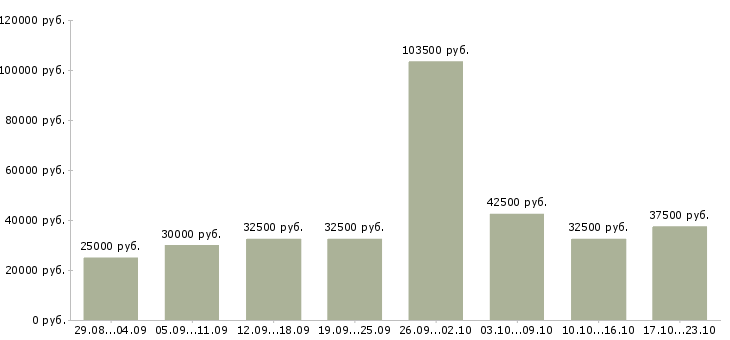 Вакансии менеджер в сети интернет Санкт-петербург - Медиана зарплат менеджер в сети интернет Санкт-петербург за 2 месяца