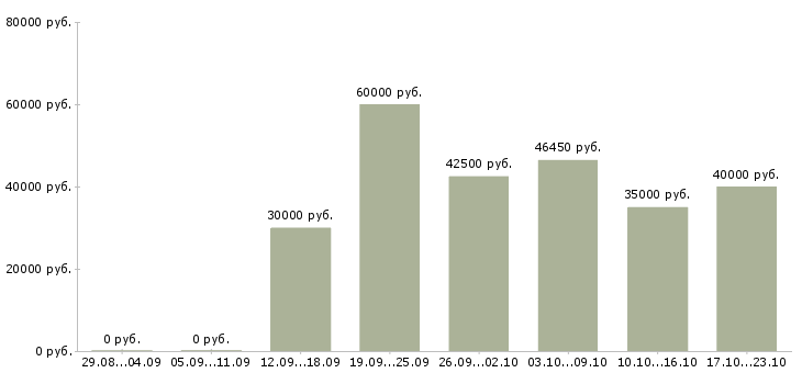 Вакансии менеджер кафе в Москве - Медиана зарплат менеджер кафе в Москве за 2 месяца