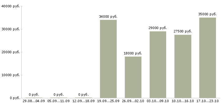 Вакансии менеджер консультант Чечня - Медиана зарплат менеджер консультант Чечня за 2 месяца