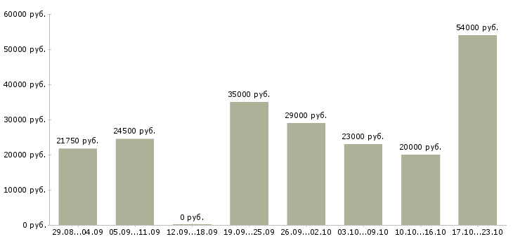 Вакансии менеджер направления Татарстан - Медиана зарплат менеджер направления Татарстан за 2 месяца