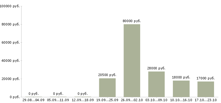 Вакансии менеджер оператор в Челябинске - Медиана зарплат менеджер оператор в Челябинске за 2 месяца