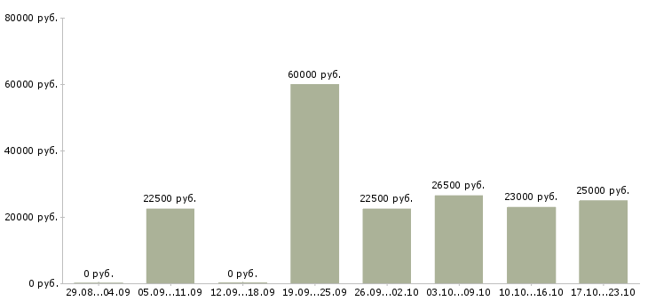 Вакансии менеджер по заказам в Новосибирске - Медиана зарплат менеджер по заказам в Новосибирске за 2 месяца