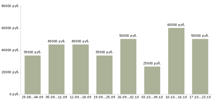 Вакансии менеджер по клиентскому сопровождению Санкт-петербург - Медиана зарплат менеджер по клиентскому сопровождению Санкт-петербург за 2 месяца