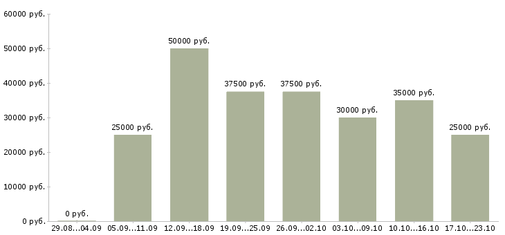 Вакансии менеджер по корпоративным продажам в Казани - Медиана зарплат менеджер по корпоративным продажам в Казани за 2 месяца