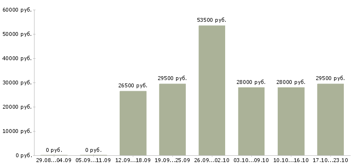 Вакансии менеджер по оформлению Улан-удэ - Медиана зарплат менеджер по оформлению Улан-удэ за 2 месяца