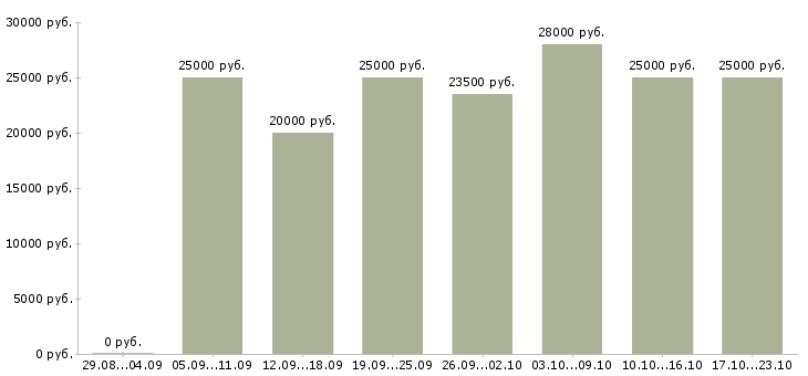 Вакансии менеджер по по продажам в Дзержинске - Медиана зарплат менеджер по по продажам в Дзержинске за 2 месяца