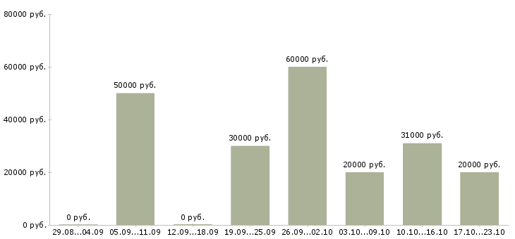 Вакансии менеджер по продажам и развитию в Красноярске - Медиана зарплат менеджер по продажам и развитию в Красноярске за 2 месяца