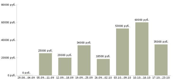 Вакансии менеджер по продажам по в Дзержинске - Медиана зарплат менеджер по продажам по в Дзержинске за 2 месяца