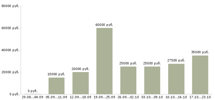 Вакансии менеджер по продажам с обучением в Волгограде - Медиана зарплат менеджер по продажам с обучением в Волгограде за 2 месяца