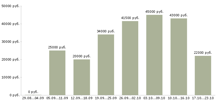 Вакансии менеджер по продаже в Дзержинске - Медиана зарплат менеджер по продаже в Дзержинске за 2 месяца