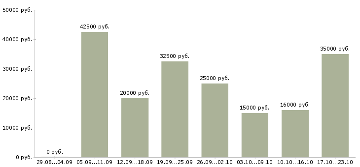 Вакансии менеджер по работе в клиентами в Архангельске - Медиана зарплат менеджер по работе в клиентами в Архангельске за 2 месяца