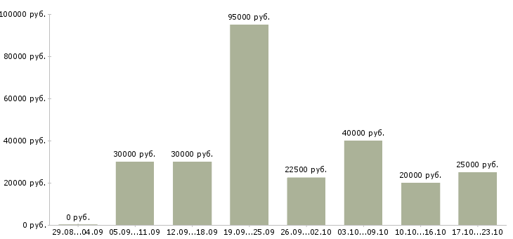 Вакансии менеджер по работе к клиентами в Красноярске - Медиана зарплат менеджер по работе к клиентами в Красноярске за 2 месяца