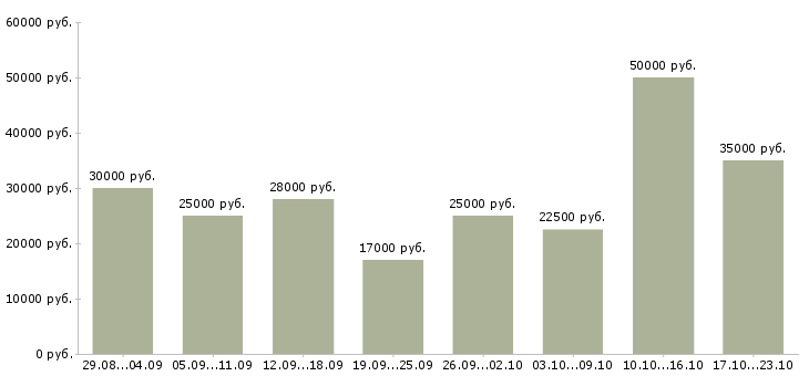 Вакансии менеджер по работе с клиентом в Белгороде - Медиана зарплат менеджер по работе с клиентом в Белгороде за 2 месяца