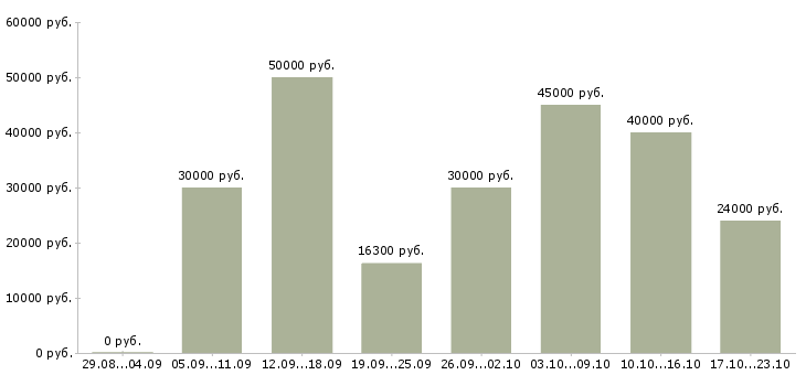 Вакансии менеджер по работе с сетями Татарстан - Медиана зарплат менеджер по работе с сетями Татарстан за 2 месяца