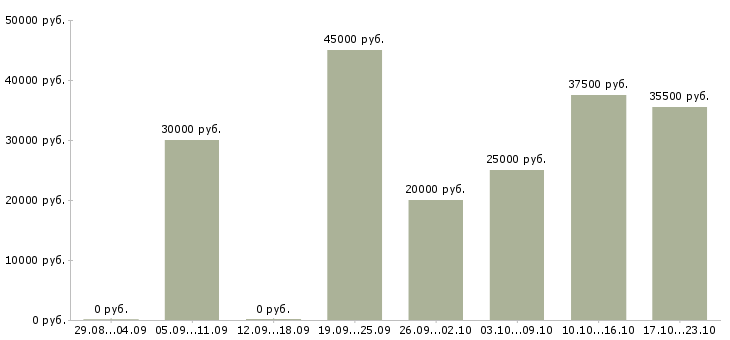 Вакансии менеджер по развитию и продажам в Красноярске - Медиана зарплат менеджер по развитию и продажам в Красноярске за 2 месяца
